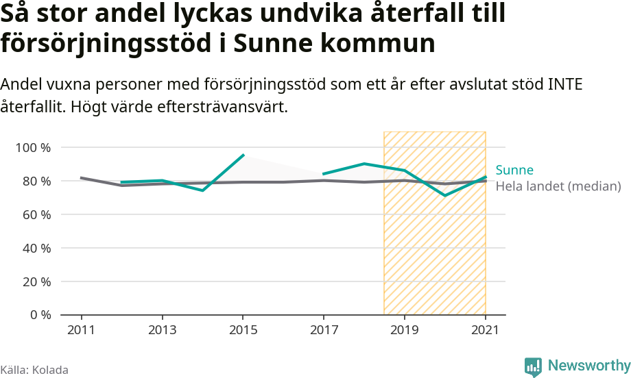 Graf: Andel vuxna personer med försörjningsstöd i Sunne kommun som ett år efter avslutat stöd INTE återfallit